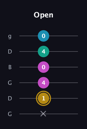 D♯ Augmented Sharp 9th guitar tab — Open (x 1 4 0 4 0) in Open E Tuning (EBEG♯BE) · Capo 3