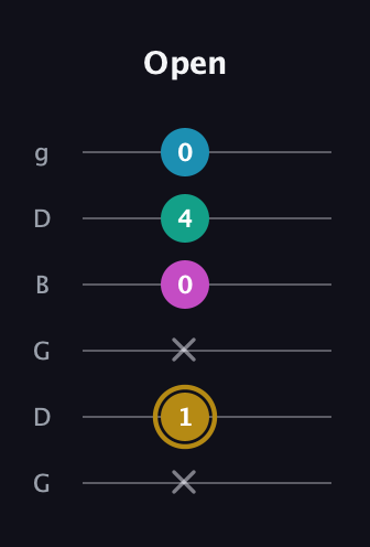 D♯ Augmented Sharp 9th guitar tab — Open (x 1 x 0 4 0) in Open E Tuning (EBEG♯BE) · Capo 3