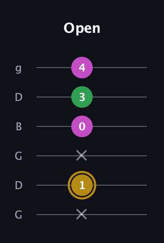 D♯ Augmented Suspended 2nd guitar tab — Open (x 1 x 0 3 4) in Open E Tuning (EBEG♯BE) · Capo 3