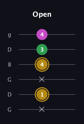 D♯ Augmented Suspended 2nd guitar tab — Open (x 1 x 4 3 4) in Open E Tuning (EBEG♯BE) · Capo 3
