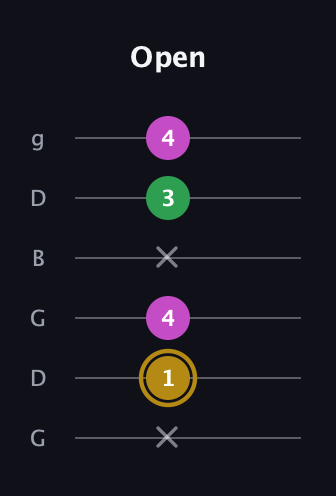 D♯ Augmented Suspended 2nd guitar tab — Open (x 1 4 x 3 4) in Open E Tuning (EBEG♯BE) · Capo 3