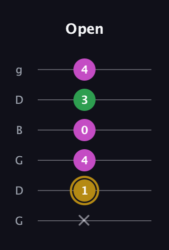 D♯ Augmented Suspended 2nd guitar tab — Open (x 1 4 0 3 4) in Open E Tuning (EBEG♯BE) · Capo 3