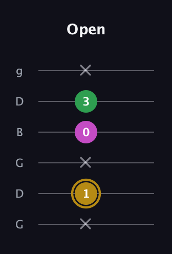 D♯ Augmented Suspended 2nd guitar tab — Open (x 1 x 0 3 x) in Open E Tuning (EBEG♯BE) · Capo 3