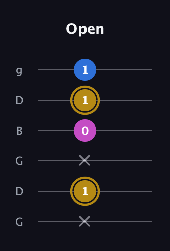 D♯ Augmented Suspended 4th guitar tab — Open (x 1 x 0 1 1) in Open E Tuning (EBEG♯BE) · Capo 3