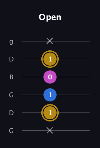 D♯ Augmented Suspended 4th guitar tab — Open (x 1 1 0 1 x) in Open E Tuning (EBEG♯BE) · Capo 3