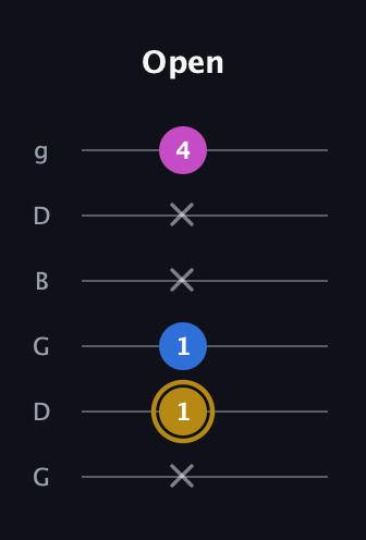 D♯ Augmented Suspended 4th guitar tab — Open (x 1 1 x x 4) in Open E Tuning (EBEG♯BE) · Capo 3