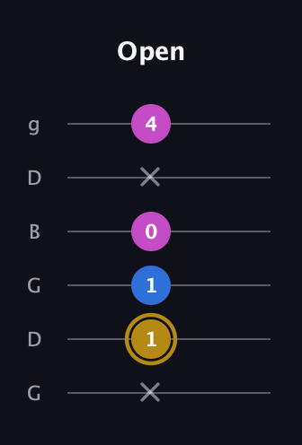 D♯ Augmented Suspended 4th guitar tab — Open (x 1 1 0 x 4) in Open E Tuning (EBEG♯BE) · Capo 3