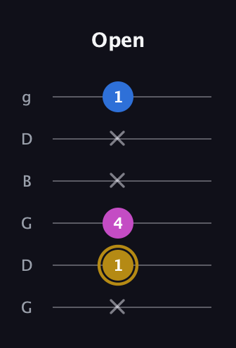 D♯ Augmented Suspended 4th guitar tab — Open (x 1 4 x x 1) in Open E Tuning (EBEG♯BE) · Capo 3