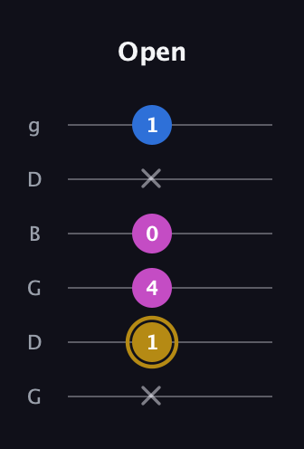 D♯ Augmented Suspended 4th guitar tab — Open (x 1 4 0 x 1) in Open E Tuning (EBEG♯BE) · Capo 3