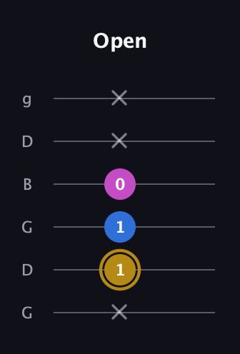 D♯ Augmented Suspended 4th guitar tab — Open (x 1 1 0 x x) in Open E Tuning (EBEG♯BE) · Capo 3
