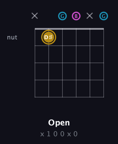 D♯ Augmented guitar chord — Open (x 1 0 0 x 0) fretboard diagram in Open E Tuning (EBEG♯BE) · Capo 3