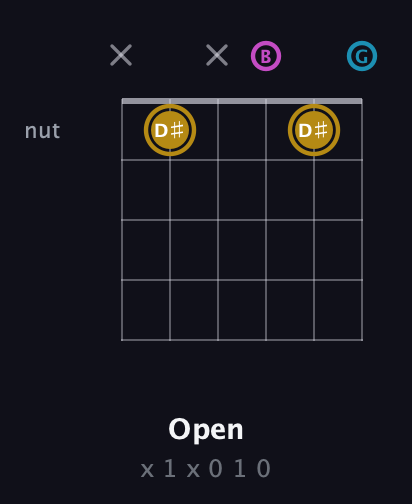 D♯ Augmented guitar chord — Open (x 1 x 0 1 0) fretboard diagram in Open E Tuning (EBEG♯BE) · Capo 3