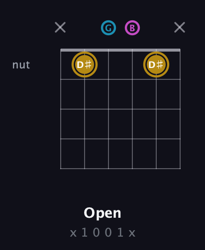 D♯ Augmented guitar chord — Open (x 1 0 0 1 x) fretboard diagram in Open E Tuning (EBEG♯BE) · Capo 3