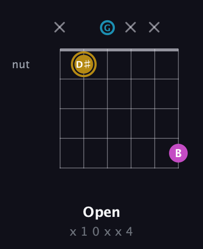 D♯ Augmented guitar chord — Open (x 1 0 x x 4) fretboard diagram in Open E Tuning (EBEG♯BE) · Capo 3
