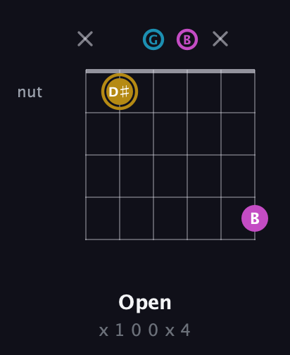 D♯ Augmented guitar chord — Open (x 1 0 0 x 4) fretboard diagram in Open E Tuning (EBEG♯BE) · Capo 3