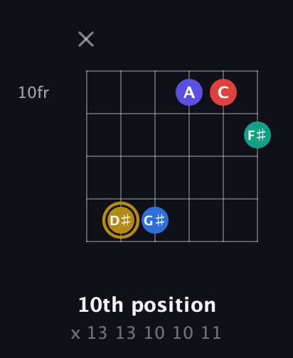 D♯ Diminished 11th Sharp 9th guitar chord — 10th position (x 13 13 10 10 11) fretboard diagram in Open E Tuning (EBEG♯BE) · Capo 3
