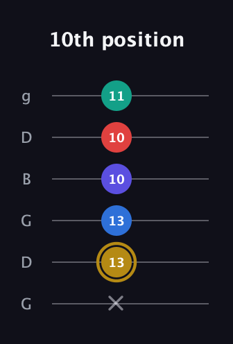D♯ Diminished 11th Sharp 9th guitar tab — 10th position (x 13 13 10 10 11) in Open E Tuning (EBEG♯BE) · Capo 3