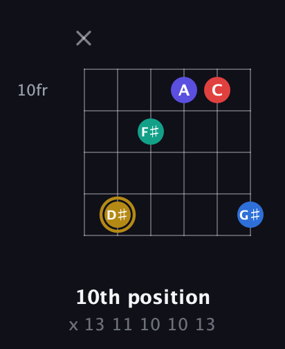 D♯ Diminished 11th Sharp 9th guitar chord — 10th position (x 13 11 10 10 13) fretboard diagram in Open E Tuning (EBEG♯BE) · Capo 3