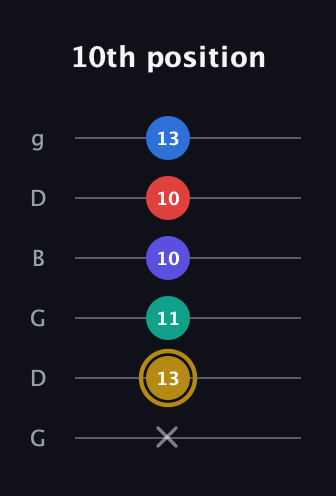 D♯ Diminished 11th Sharp 9th guitar tab — 10th position (x 13 11 10 10 13) in Open E Tuning (EBEG♯BE) · Capo 3