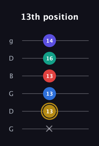 D♯ Diminished 11th Sharp 9th guitar tab — 13th position (x 13 13 13 16 14) in Open E Tuning (EBEG♯BE) · Capo 3