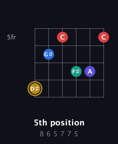 D♯ Diminished 11th Sharp 9th guitar chord — 5th position (8 6 5 7 7 5) fretboard diagram in Open E Tuning (EBEG♯BE) · Capo 3