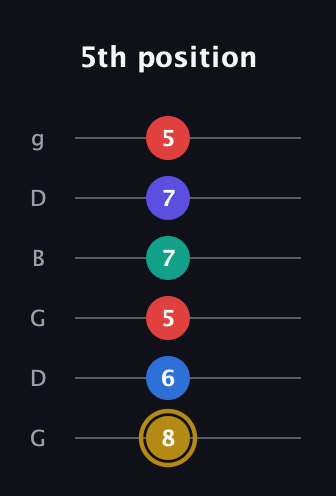 D♯ Diminished 11th Sharp 9th guitar tab — 5th position (8 6 5 7 7 5) in Open E Tuning (EBEG♯BE) · Capo 3