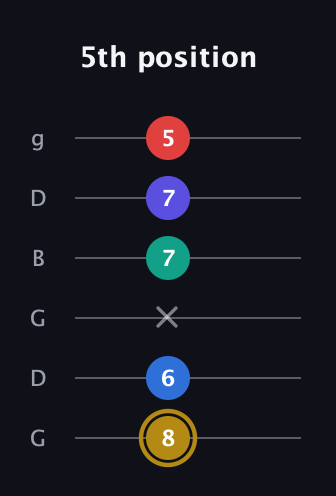 D♯ Diminished 11th Sharp 9th guitar tab — 5th position (8 6 x 7 7 5) in Open E Tuning (EBEG♯BE) · Capo 3