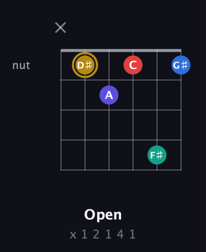 D♯ Diminished 11th Sharp 9th guitar chord — Open (x 1 2 1 4 1) fretboard diagram in Open E Tuning (EBEG♯BE) · Capo 3