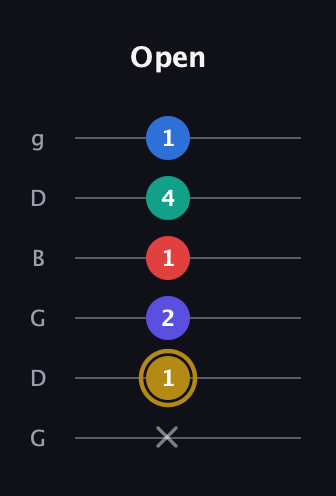 D♯ Diminished 11th Sharp 9th guitar tab — Open (x 1 2 1 4 1) in Open E Tuning (EBEG♯BE) · Capo 3