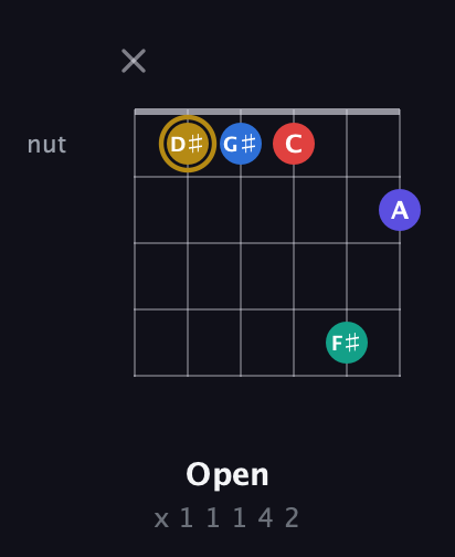 D♯ Diminished 11th Sharp 9th guitar chord — Open (x 1 1 1 4 2) fretboard diagram in Open E Tuning (EBEG♯BE) · Capo 3