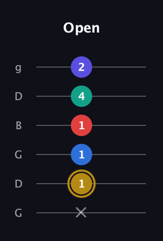 D♯ Diminished 7th Added 4th guitar tab — Open (x 1 1 1 4 2) in Open E Tuning (EBEG♯BE) · Capo 3