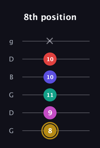 D♯ Diminished 7th Flat 13th guitar tab — 8th position (8 9 11 10 10 x) in Open E Tuning (EBEG♯BE) · Capo 3