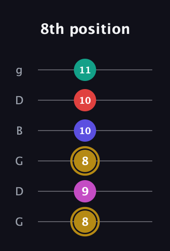 D♯ Diminished 7th Flat 13th guitar tab — 8th position (8 9 8 10 10 11) in Open E Tuning (EBEG♯BE) · Capo 3