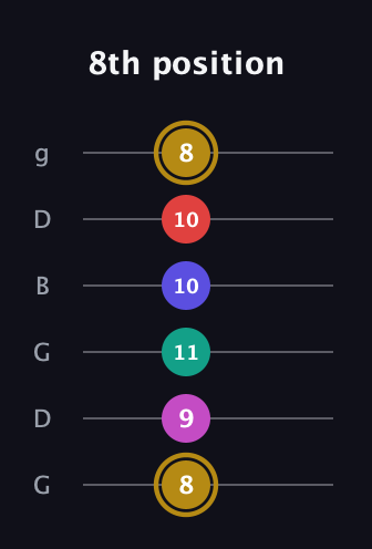 D♯ Diminished 7th Flat 13th guitar tab — 8th position (8 9 11 10 10 8) in Open E Tuning (EBEG♯BE) · Capo 3