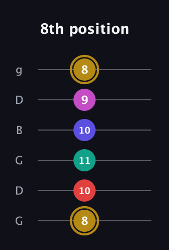 D♯ Diminished 7th Flat 13th guitar tab — 8th position (8 10 11 10 9 8) in Open E Tuning (EBEG♯BE) · Capo 3