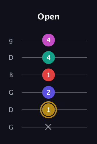 D♯ Diminished 7th Flat 13th guitar tab — Open (x 1 2 1 4 4) in Open E Tuning (EBEG♯BE) · Capo 3