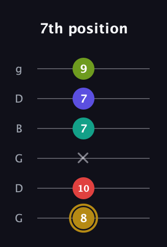 D♯ Diminished 7th Flat 9th guitar tab — 7th position (8 10 x 7 7 9) in Open E Tuning (EBEG♯BE) · Capo 3