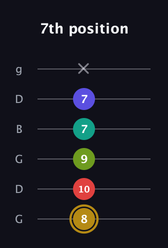 D♯ Diminished 7th Flat 9th guitar tab — 7th position (8 10 9 7 7 x) in Open E Tuning (EBEG♯BE) · Capo 3