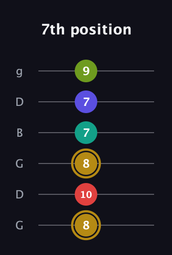 D♯ Diminished 7th Flat 9th guitar tab — 7th position (8 10 8 7 7 9) in Open E Tuning (EBEG♯BE) · Capo 3