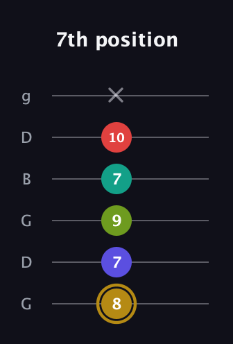 D♯ Diminished 7th Flat 9th guitar tab — 7th position (8 7 9 7 10 x) in Open E Tuning (EBEG♯BE) · Capo 3
