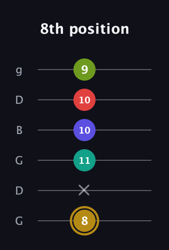 D♯ Diminished 7th Flat 9th guitar tab — 8th position (8 x 11 10 10 9) in Open E Tuning (EBEG♯BE) · Capo 3