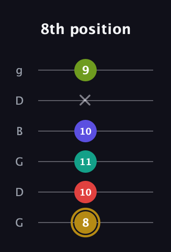 D♯ Diminished 7th Flat 9th guitar tab — 8th position (8 10 11 10 x 9) in Open E Tuning (EBEG♯BE) · Capo 3