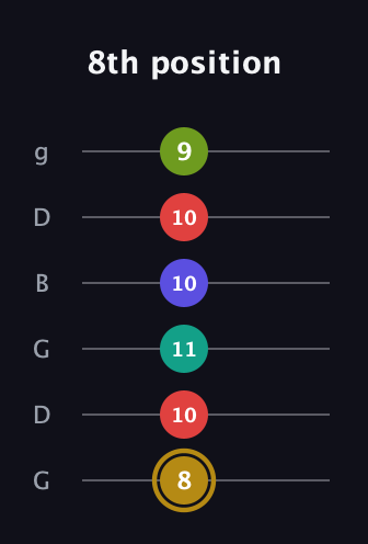 D♯ Diminished 7th Flat 9th guitar tab — 8th position (8 10 11 10 10 9) in Open E Tuning (EBEG♯BE) · Capo 3