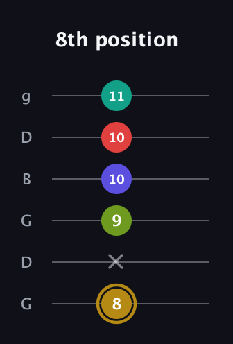 D♯ Diminished 7th Flat 9th guitar tab — 8th position (8 x 9 10 10 11) in Open E Tuning (EBEG♯BE) · Capo 3