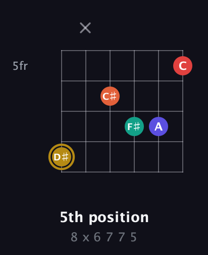D♯ Diminished 7th Sharp 13th guitar chord — 5th position (8 x 6 7 7 5) fretboard diagram in Open E Tuning (EBEG♯BE) · Capo 3