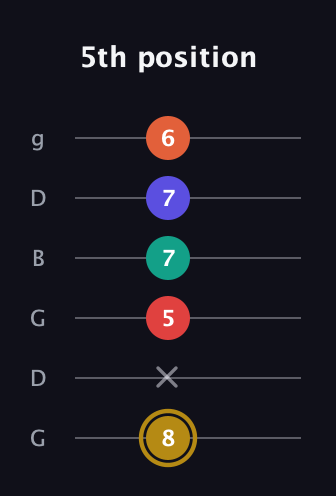 D♯ Diminished 7th Sharp 13th guitar tab — 5th position (8 x 5 7 7 6) in Open E Tuning (EBEG♯BE) · Capo 3