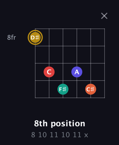 D♯ Diminished 7th Sharp 13th guitar chord — 8th position (8 10 11 10 11 x) fretboard diagram in Open E Tuning (EBEG♯BE) · Capo 3