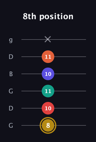 D♯ Diminished 7th Sharp 13th guitar tab — 8th position (8 10 11 10 11 x) in Open E Tuning (EBEG♯BE) · Capo 3