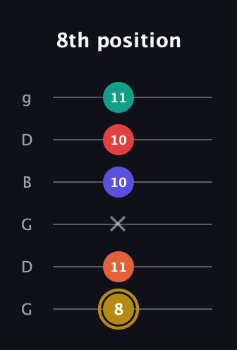 D♯ Diminished 7th Sharp 13th guitar tab — 8th position (8 11 x 10 10 11) in Open E Tuning (EBEG♯BE) · Capo 3