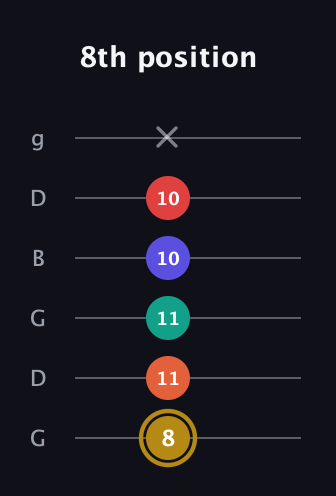 D♯ Diminished 7th Sharp 13th guitar tab — 8th position (8 11 11 10 10 x) in Open E Tuning (EBEG♯BE) · Capo 3